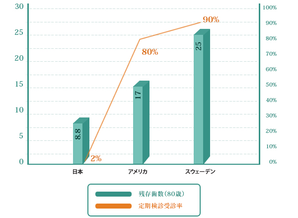 「予防ケア・メインテナンス」で歯を残そう！